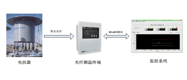 電抗器測溫