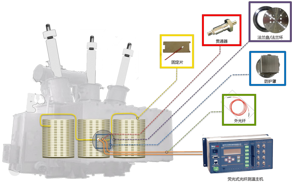 油浸式變壓器光纖測溫